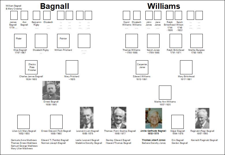 Annie Bagnall family tree